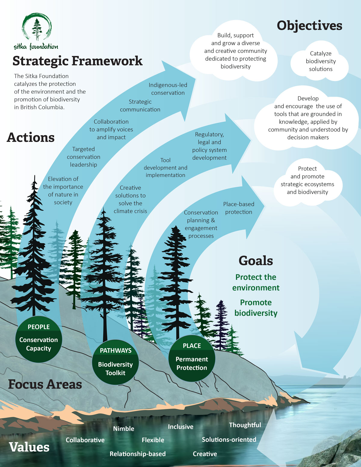 Sitka Strategic Framework - 2021-2026